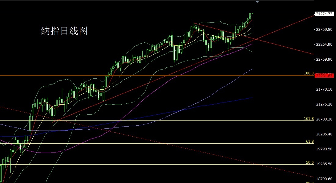 Nasdaq daily chart